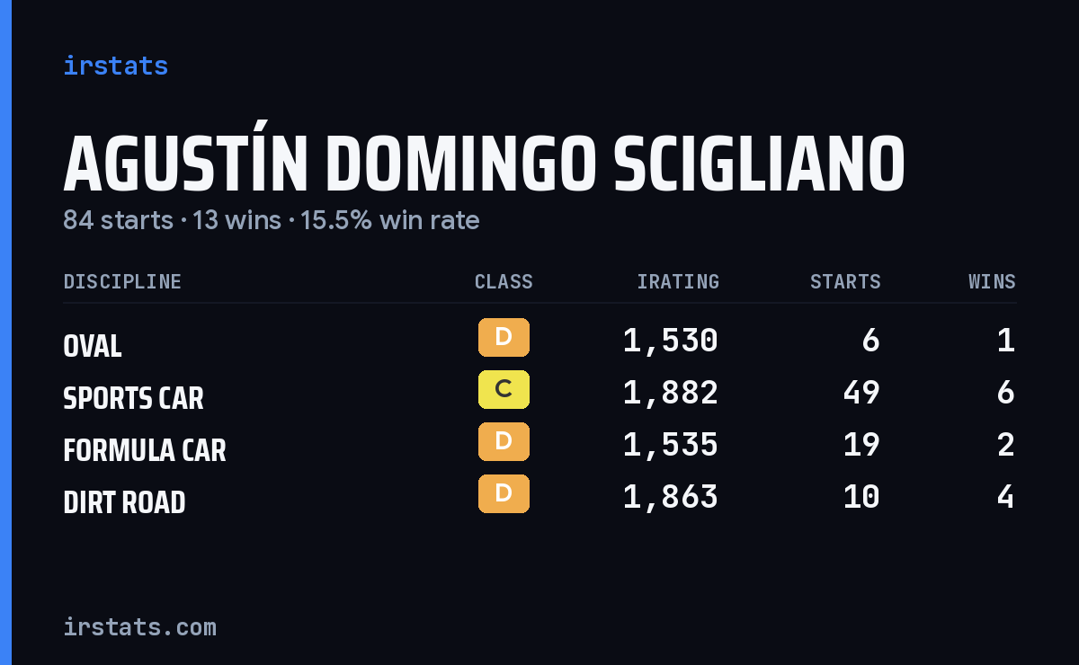 Agustín Domingo Scigliano iRacing stats card