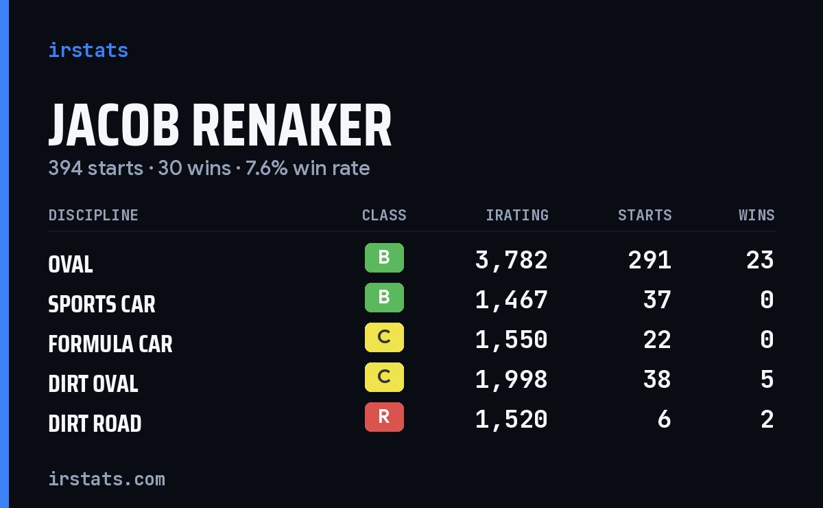 Jacob Renaker iRacing stats card