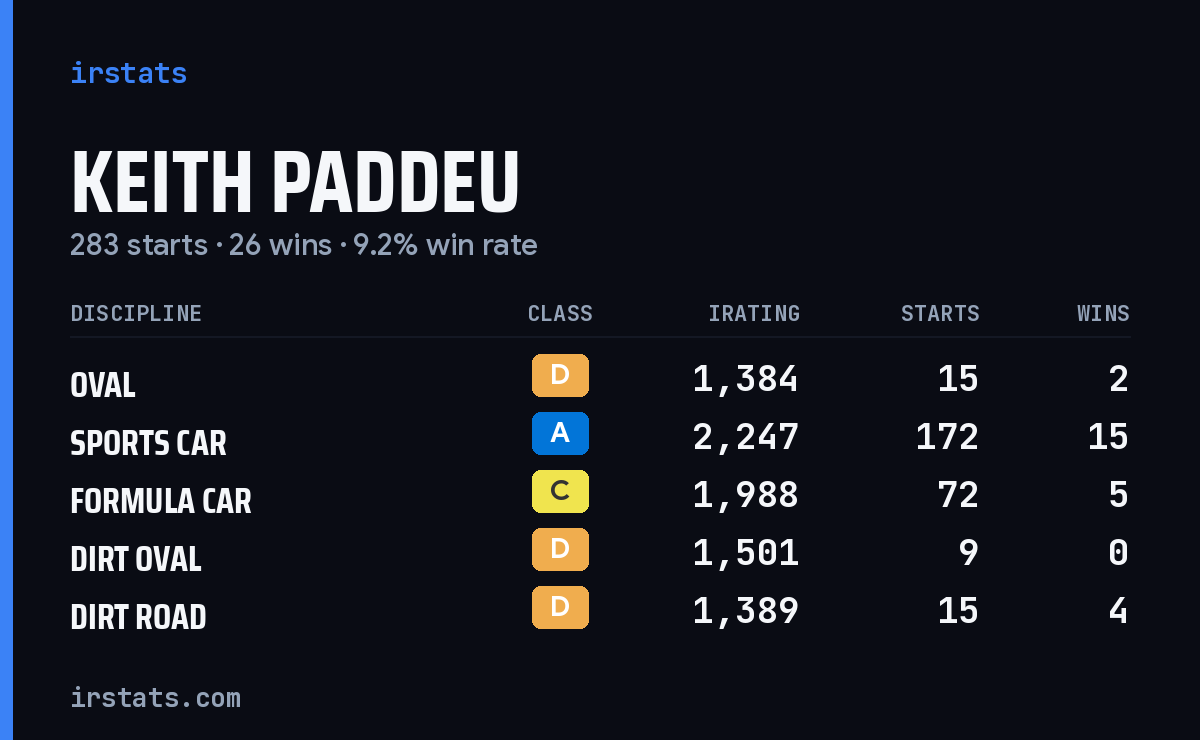 Keith Paddeu iRacing stats card