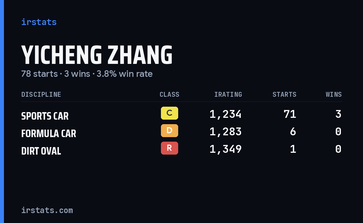 Yicheng Zhang iRacing stats card