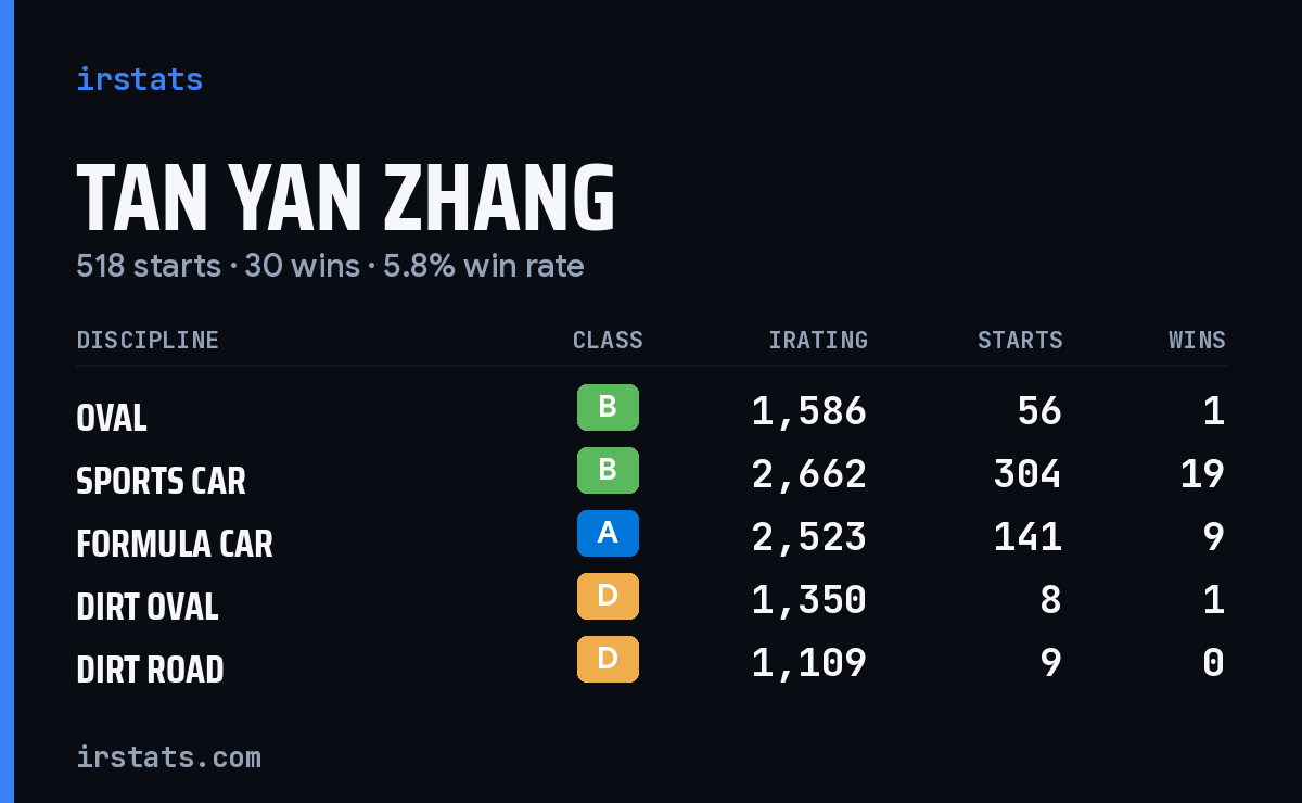 Tan Yan Zhang iRacing stats card