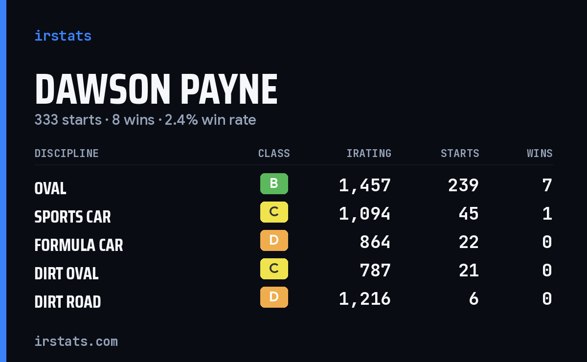 Dawson Payne iRacing stats card