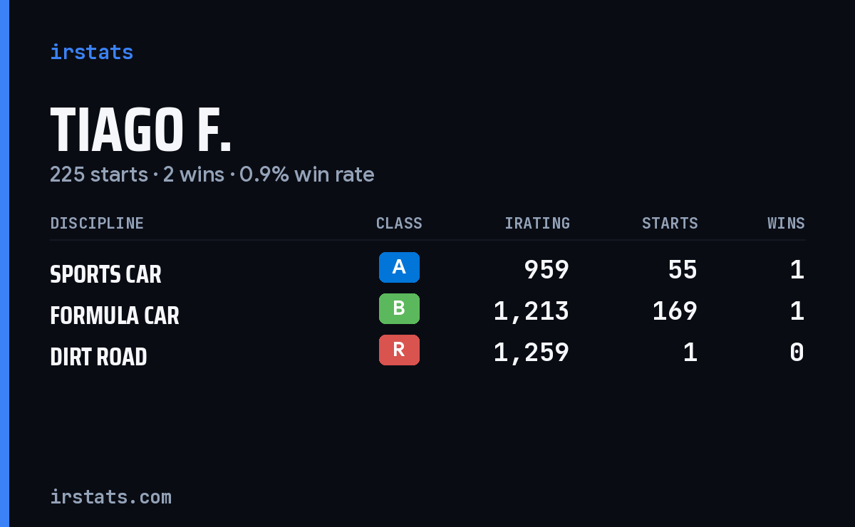 Tiago F. iRacing stats card