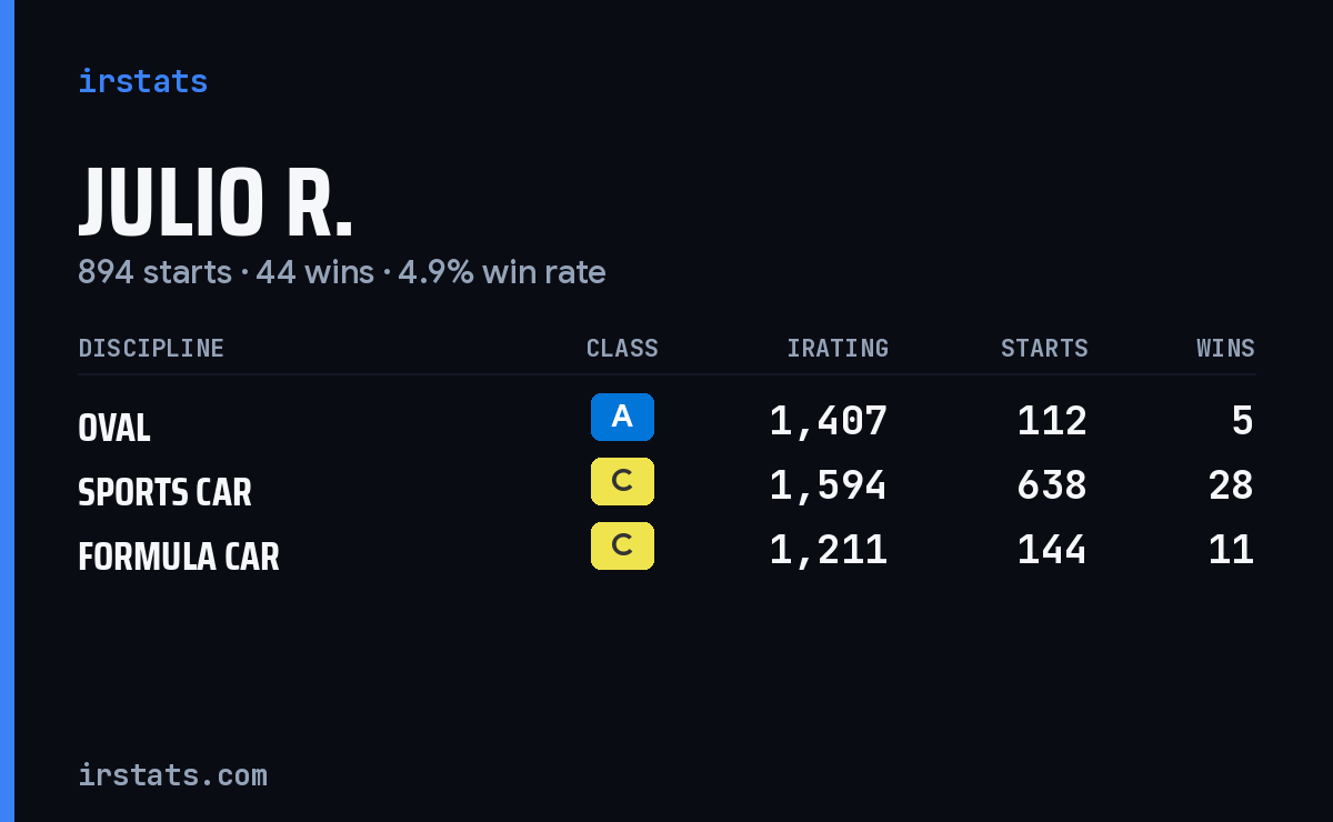 Julio R. iRacing stats card