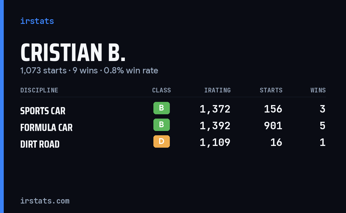 Cristian B. iRacing stats card