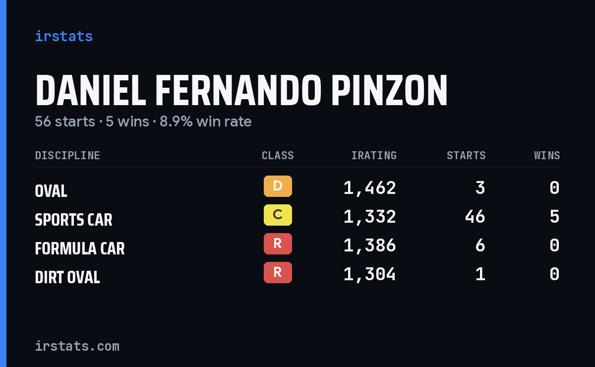 Daniel Fernando Pinzon iRacing stats card
