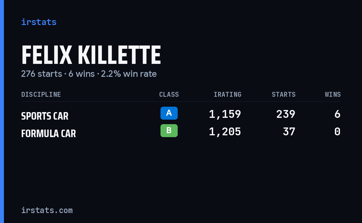 Felix Killette iRacing stats card