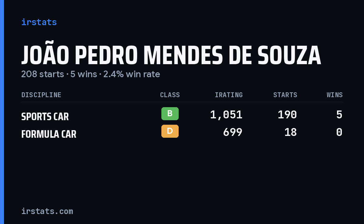João Pedro Mendes de Souza iRacing stats card