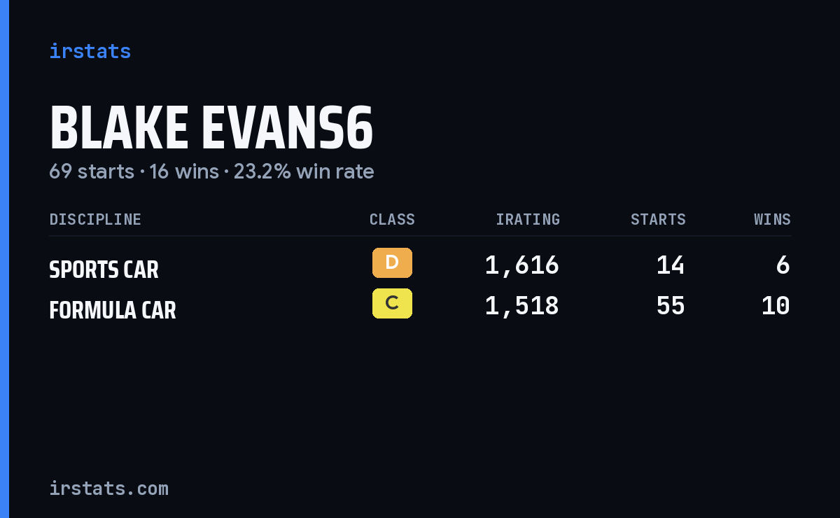 Loading... iRacing stats card