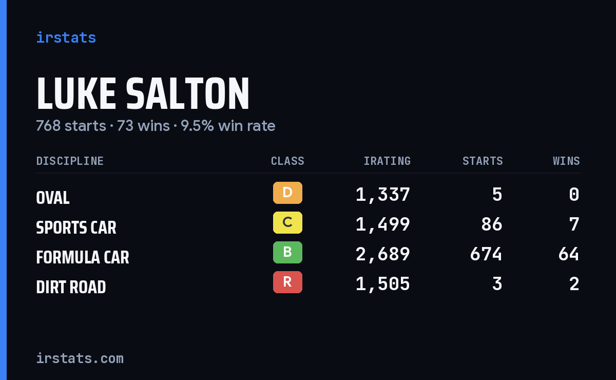 Luke Salton iRacing stats card