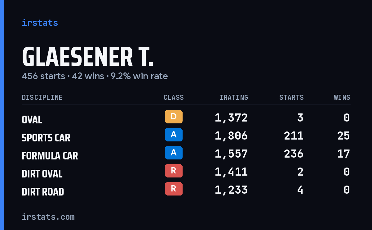 Loading... iRacing stats card