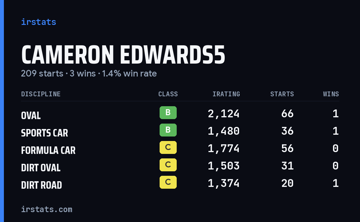 Cameron Edwards5 iRacing stats card