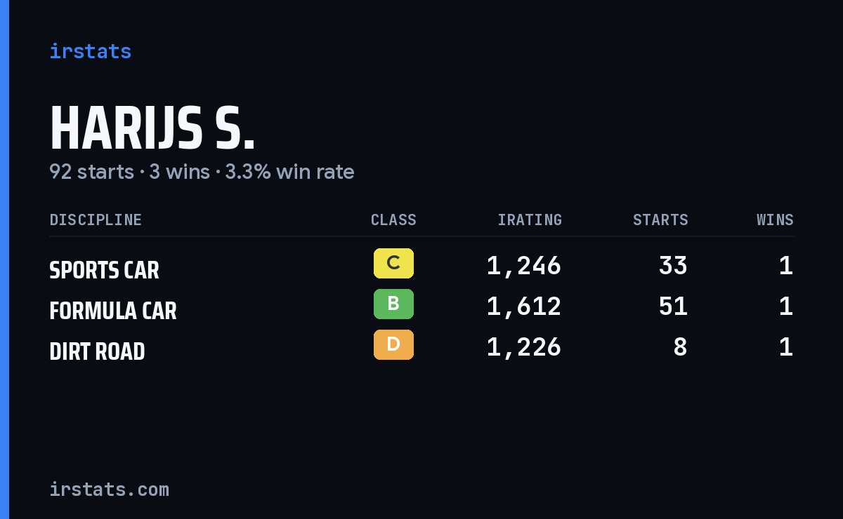 Harijs S. iRacing stats card