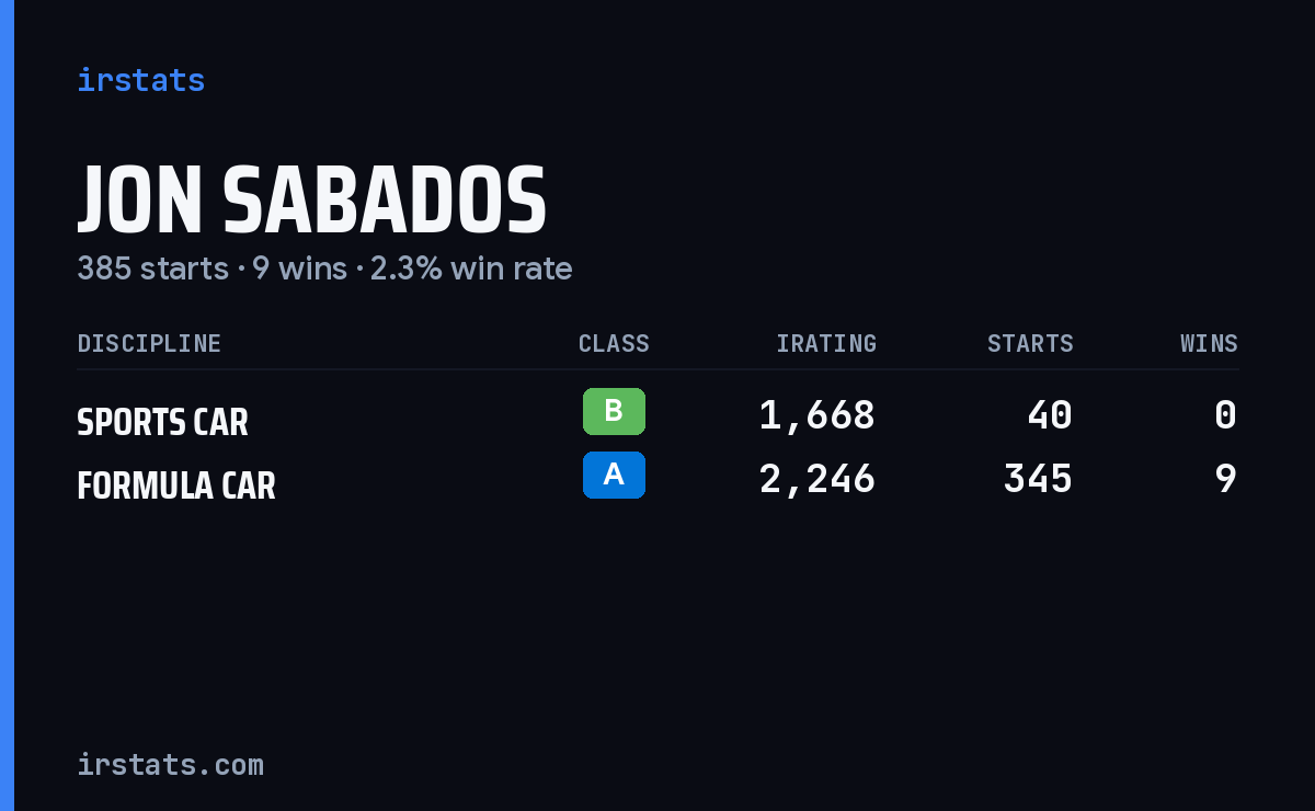 Jon Sabados iRacing stats card