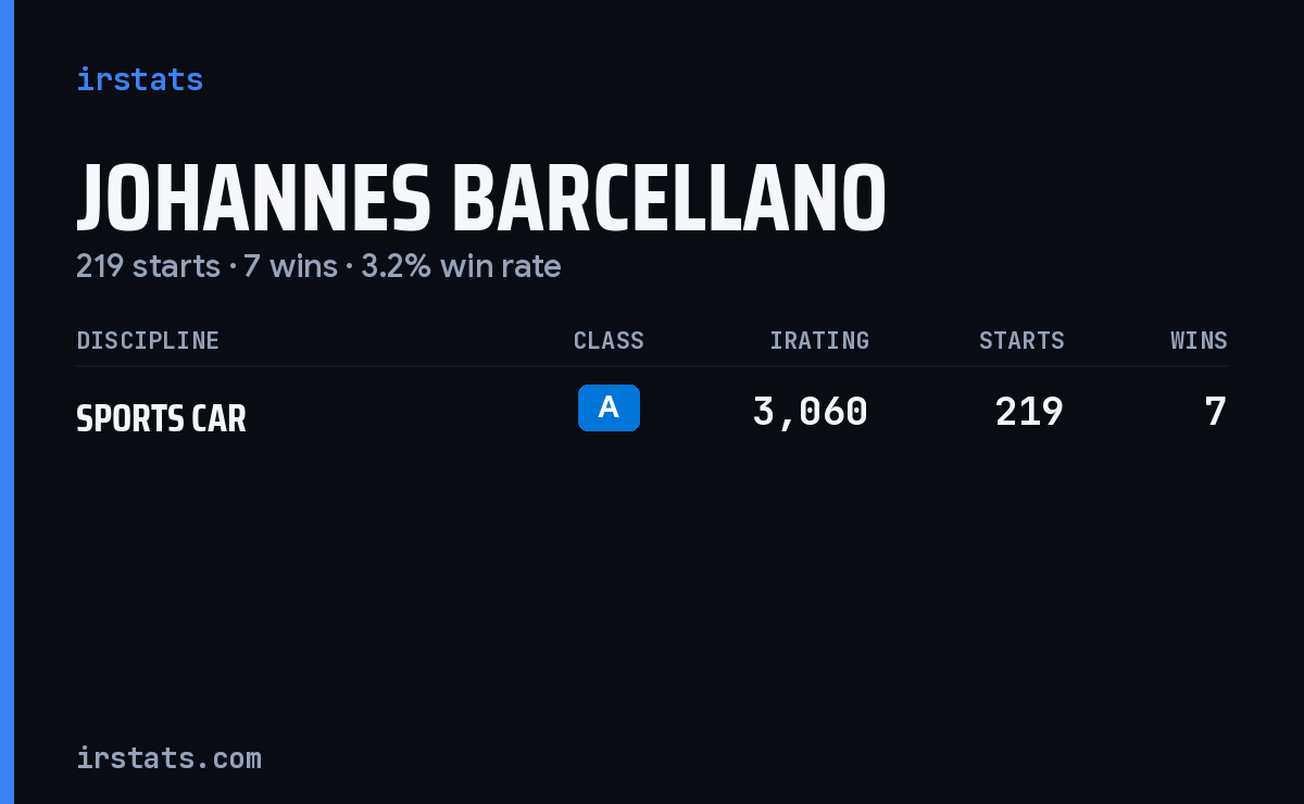 Johannes Barcellano iRacing stats card