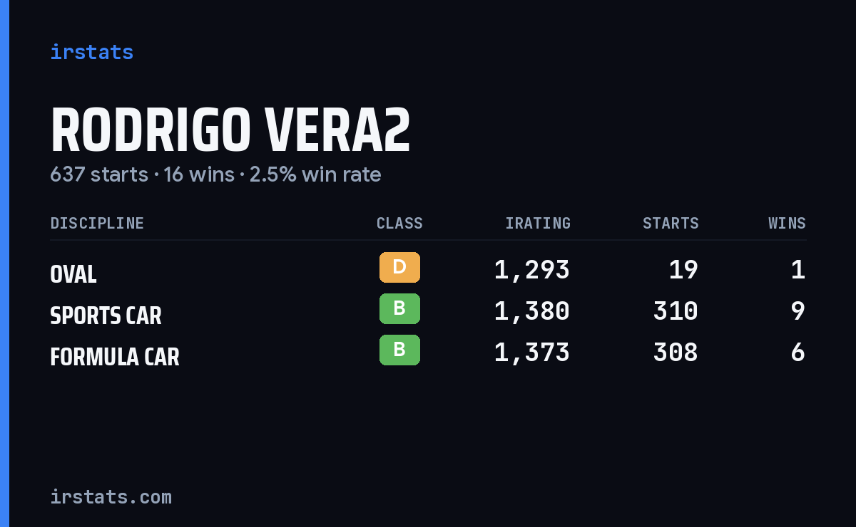 Rodrigo Vera2 iRacing stats card