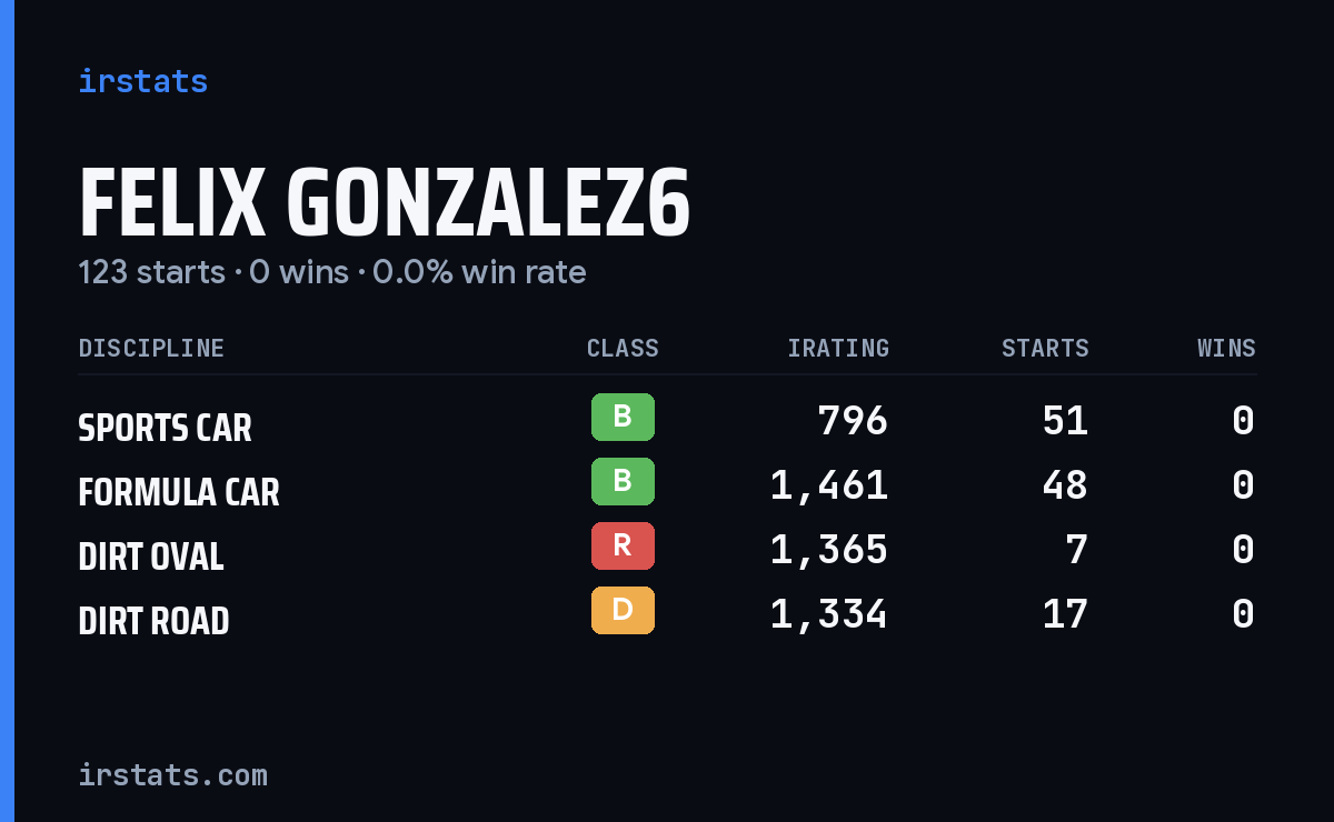 Felix Gonzalez6 iRacing stats card