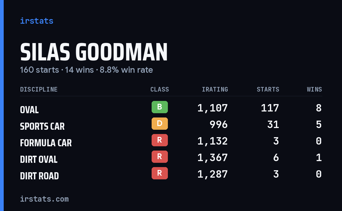Loading... iRacing stats card