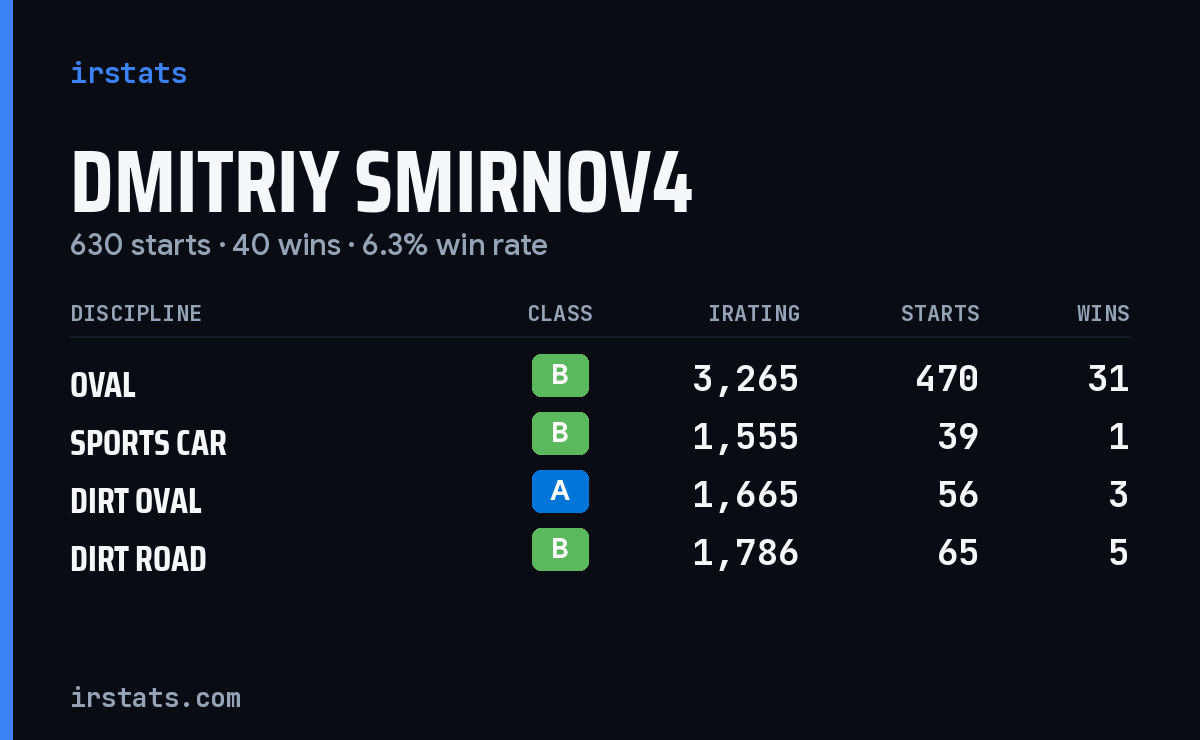 Dmitriy Smirnov4 iRacing stats card