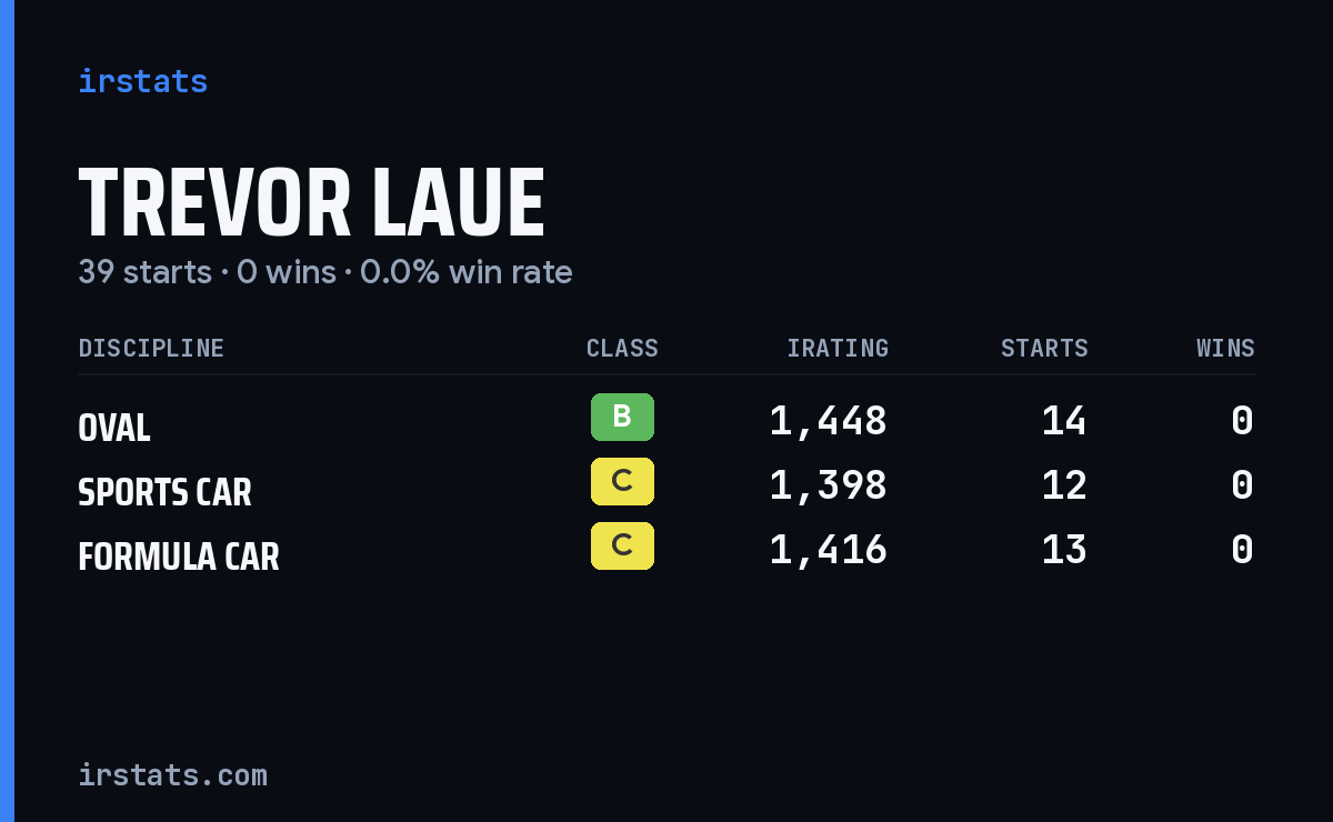 Trevor Laue iRacing stats card