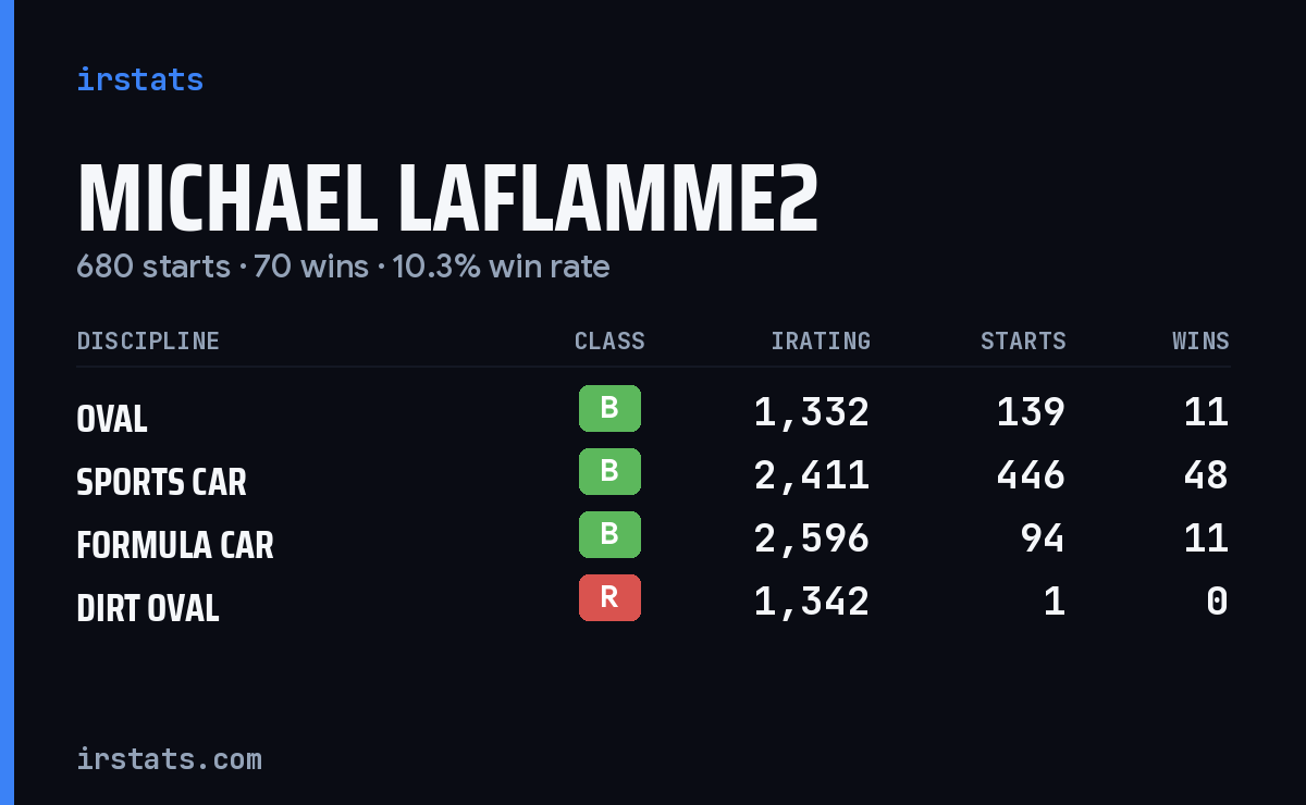 Michael Laflamme2 iRacing stats card