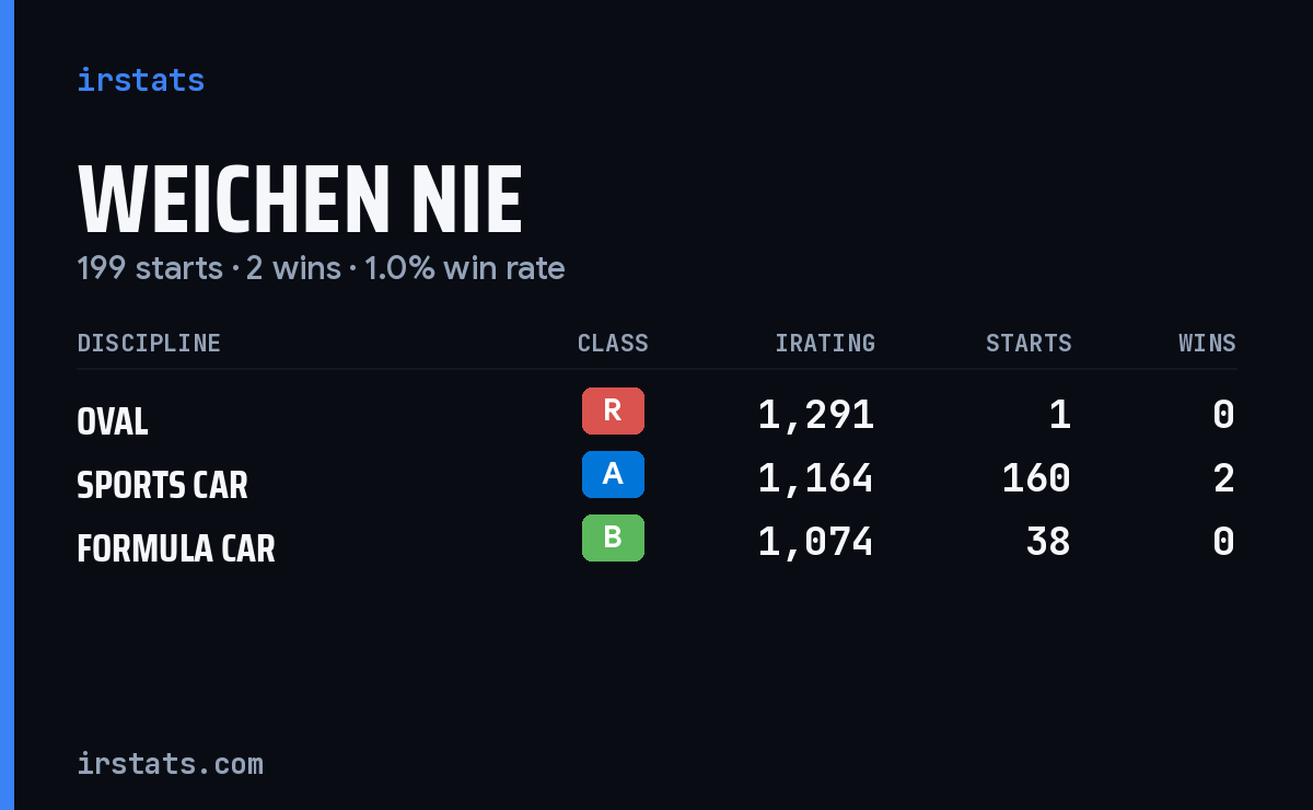 Weichen Nie iRacing stats card