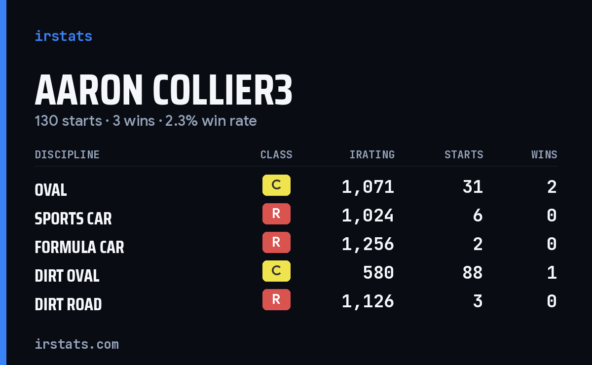 Loading... iRacing stats card