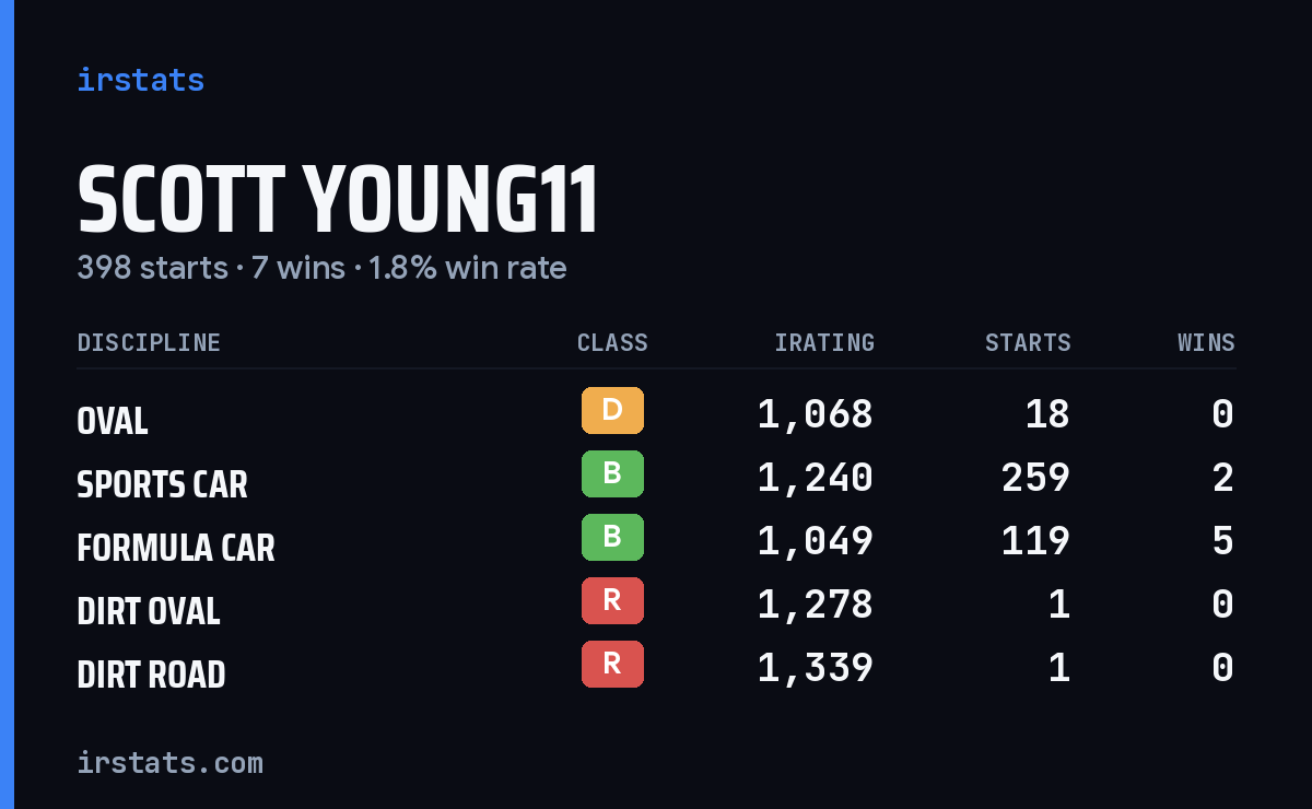 Loading... iRacing stats card