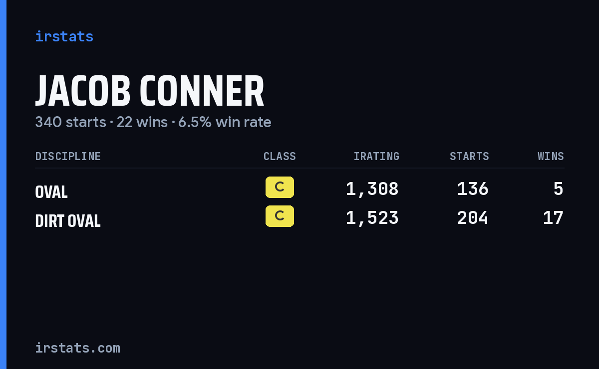 Jacob Conner iRacing stats card