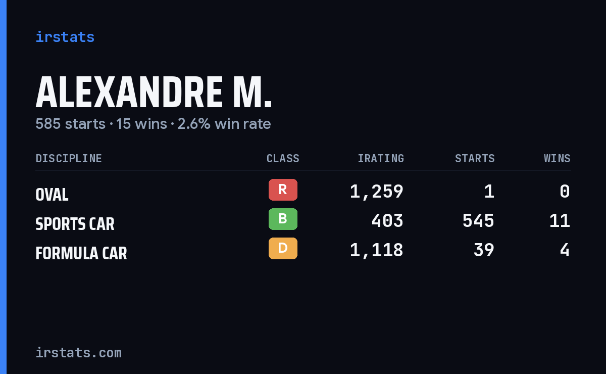 Alexandre M. iRacing stats card