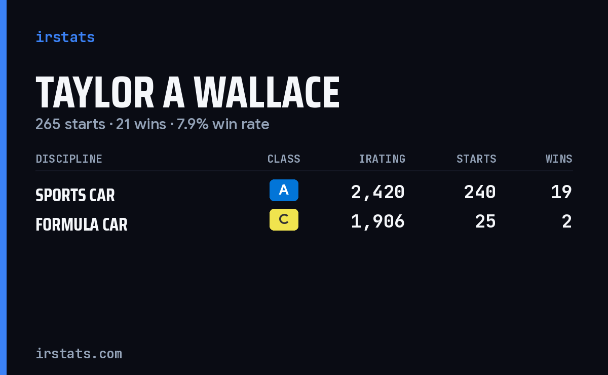 Taylor A Wallace iRacing stats card