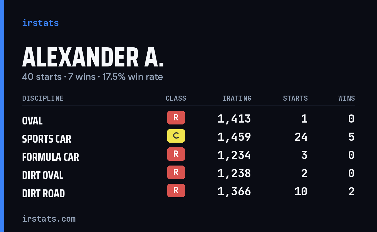 Loading... iRacing stats card