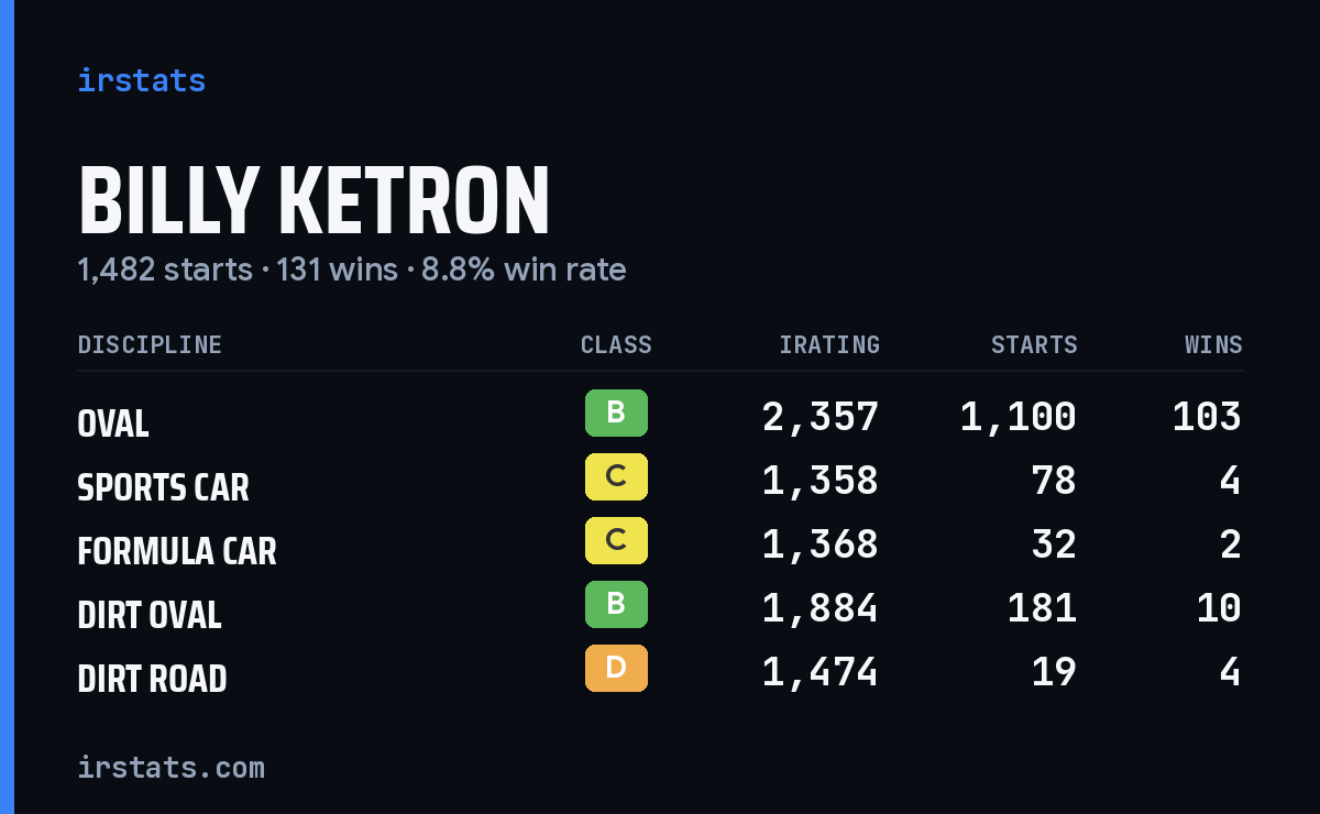 Billy Ketron iRacing stats card