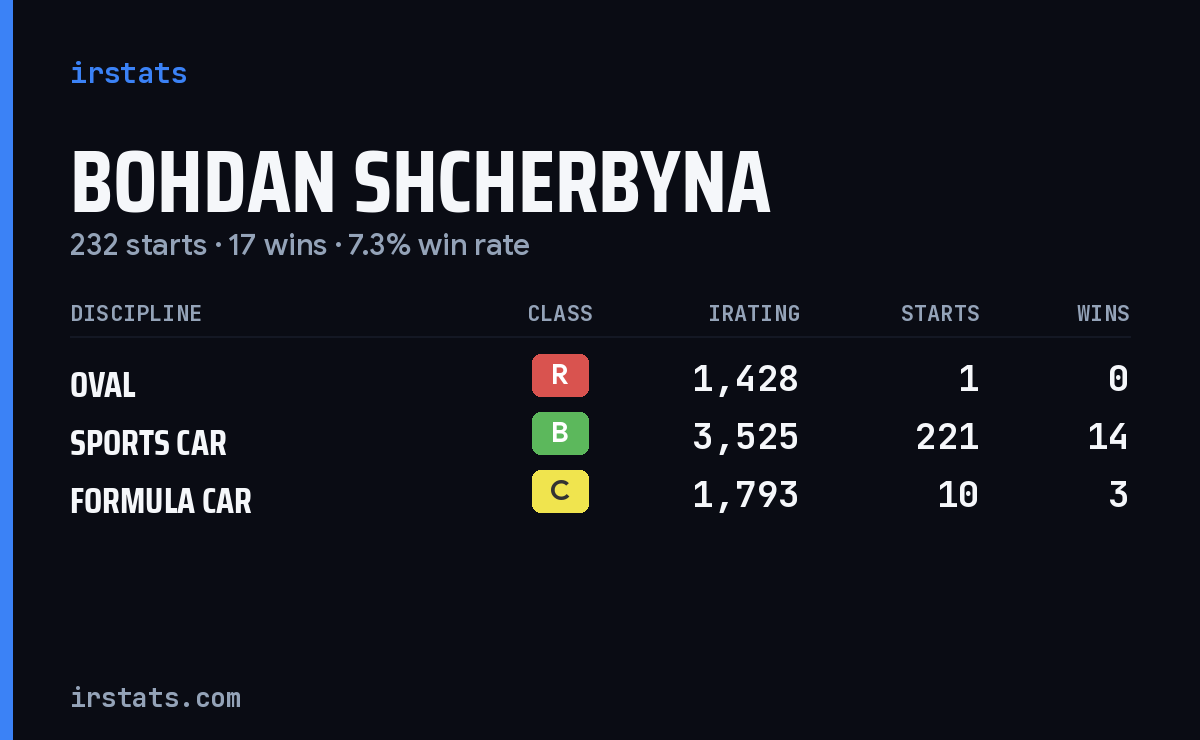 Bohdan Shcherbyna iRacing stats card