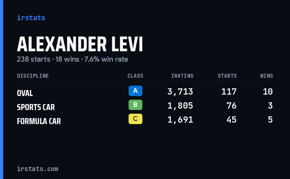 Alexander Levi iRacing stats card