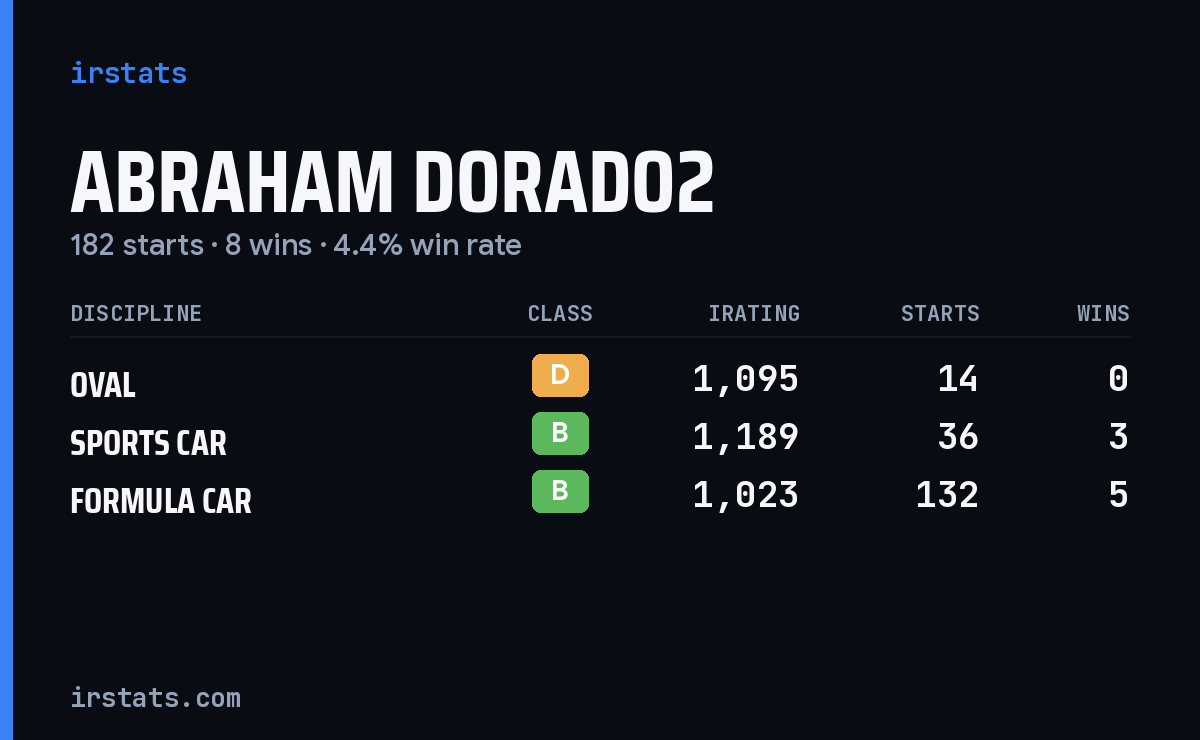 Abraham Dorado2 iRacing stats card