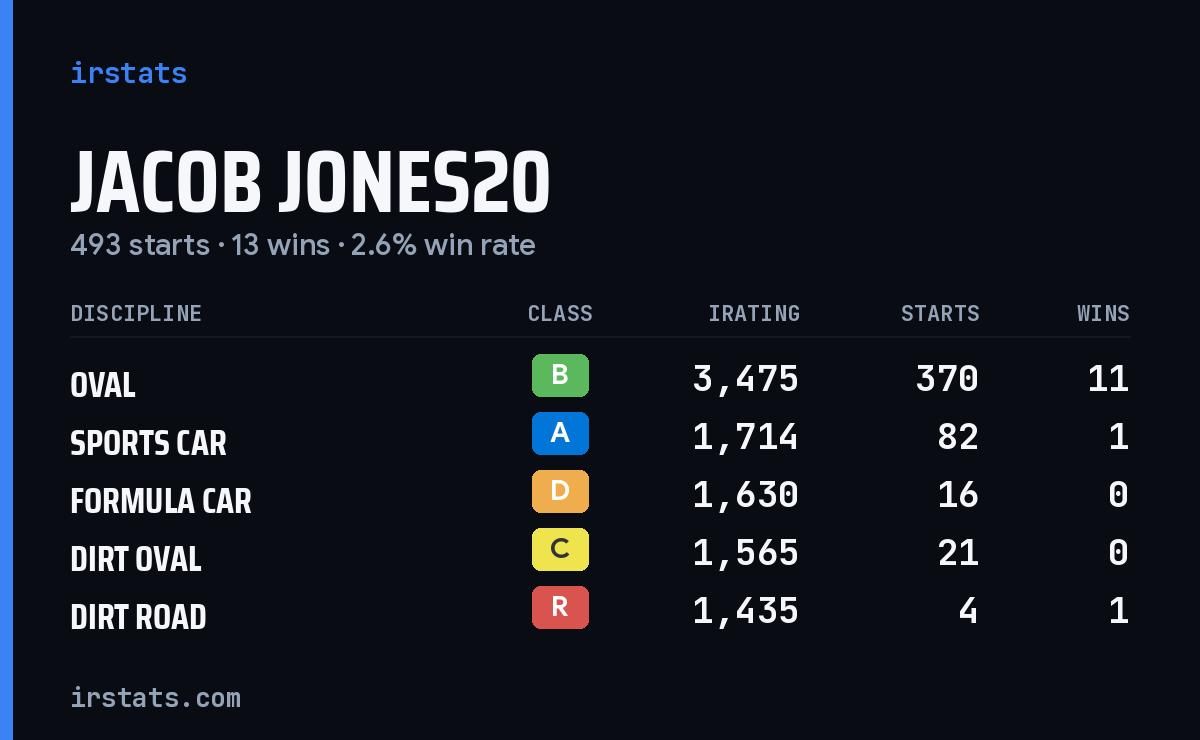 Jacob Jones20 iRacing stats card