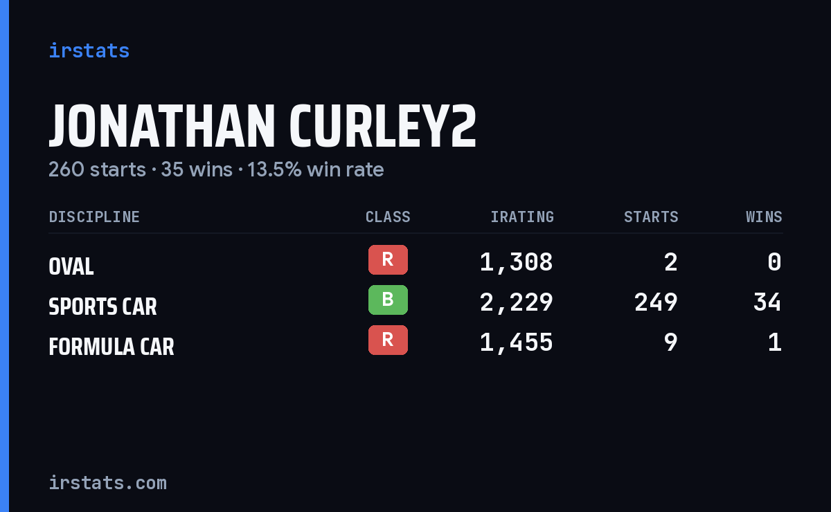 Jonathan Curley2 iRacing stats card