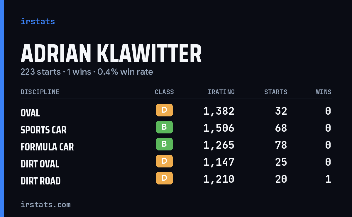 Loading... iRacing stats card