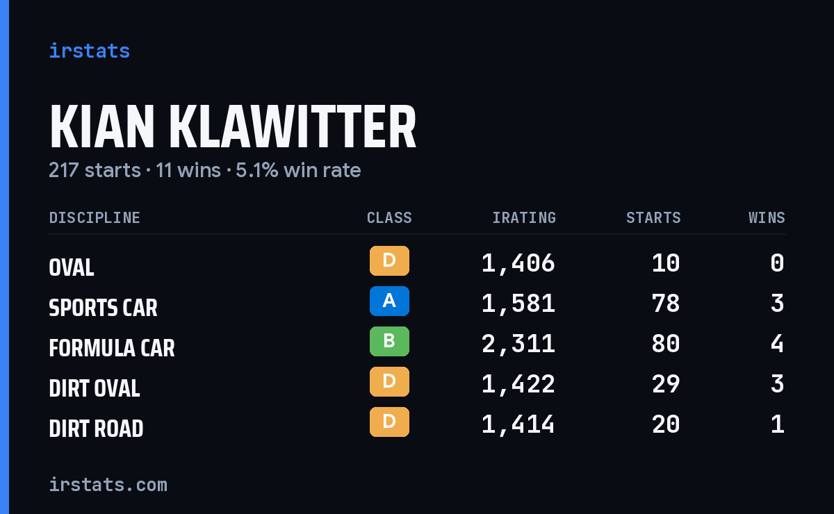 Loading... iRacing stats card