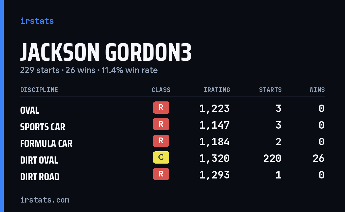 Loading... iRacing stats card