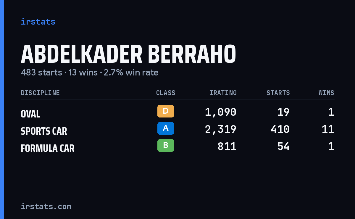 Abdelkader Berraho iRacing stats card