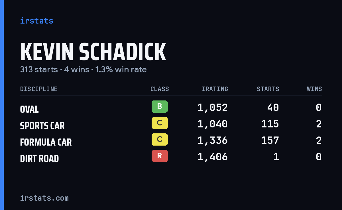 Kevin Schadick iRacing stats card