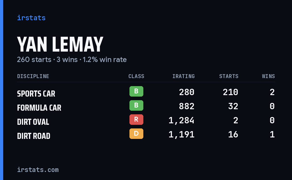 Loading... iRacing stats card