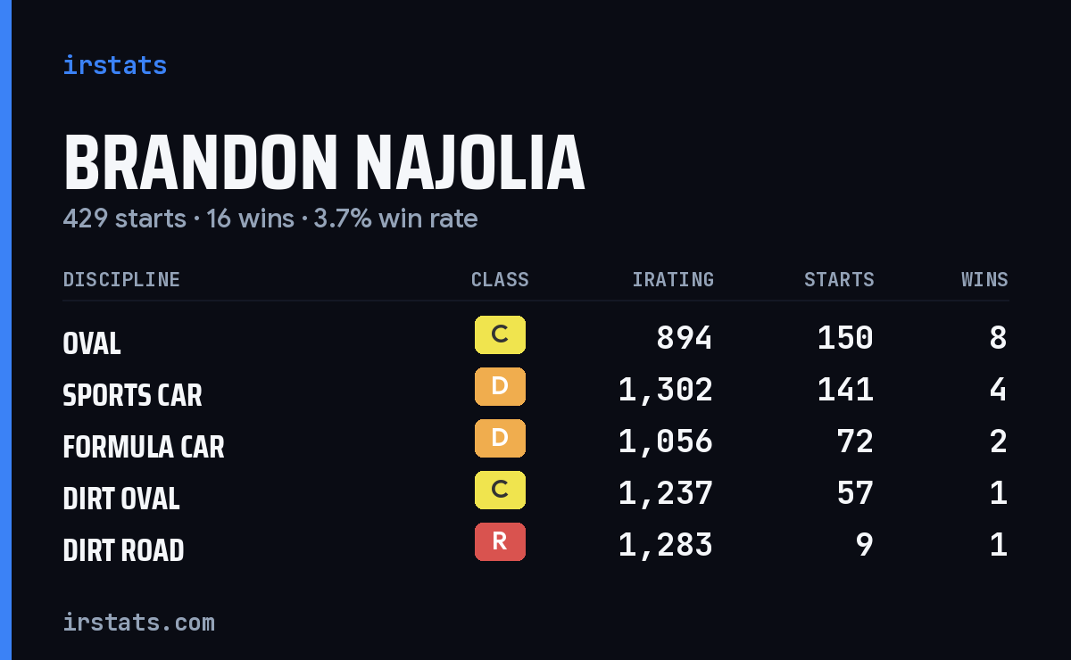 Brandon Najolia iRacing stats card