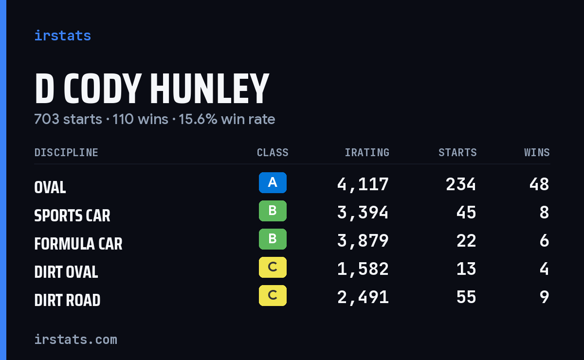 Loading... iRacing stats card