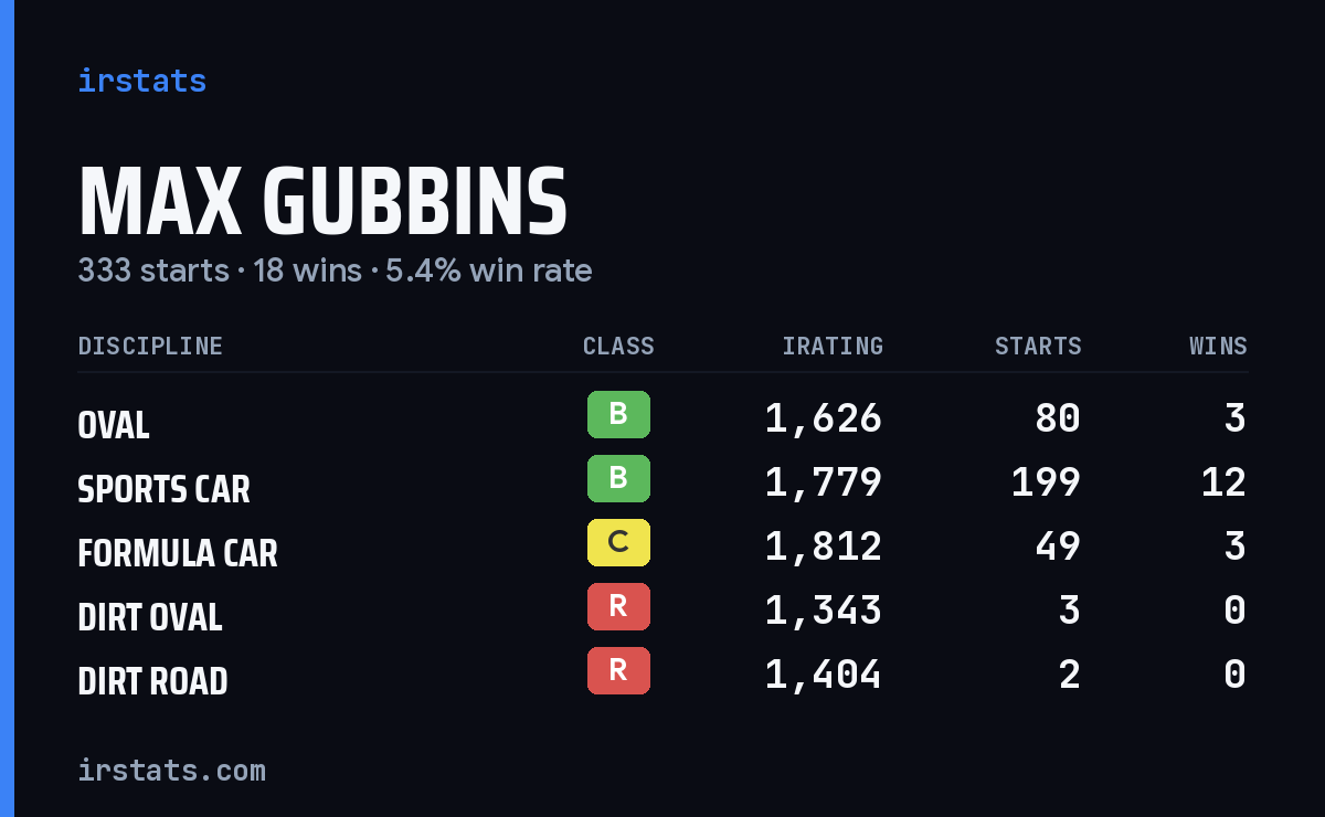 Loading... iRacing stats card