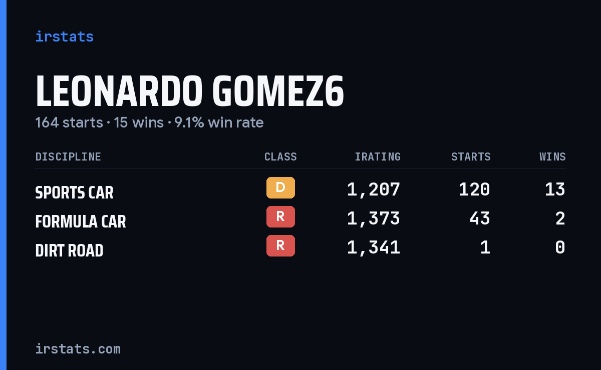 Loading... iRacing stats card