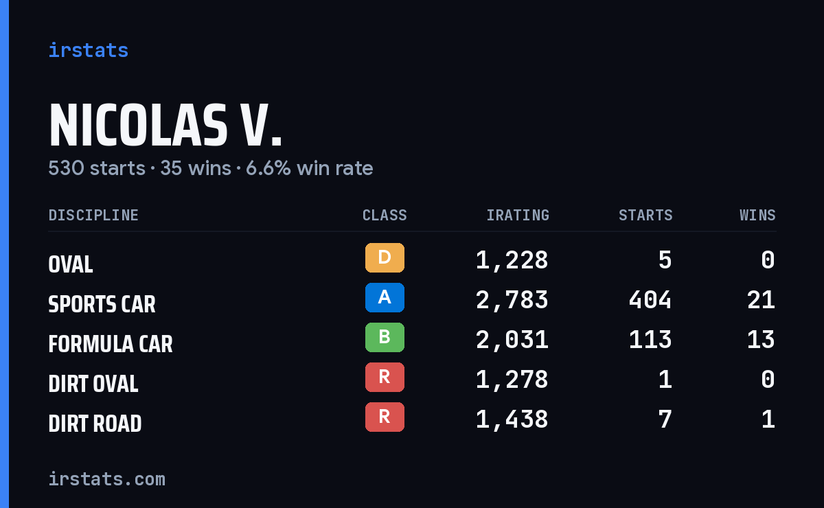 Loading... iRacing stats card