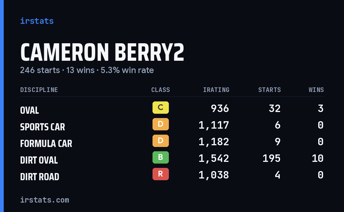 Loading... iRacing stats card